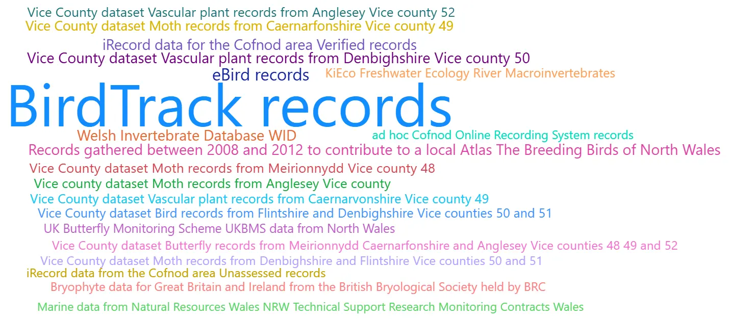 Top Twenty Datasets in Cofnod Database (Jan 2026)